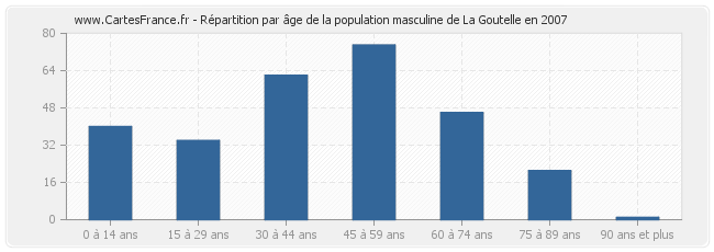 Répartition par âge de la population masculine de La Goutelle en 2007